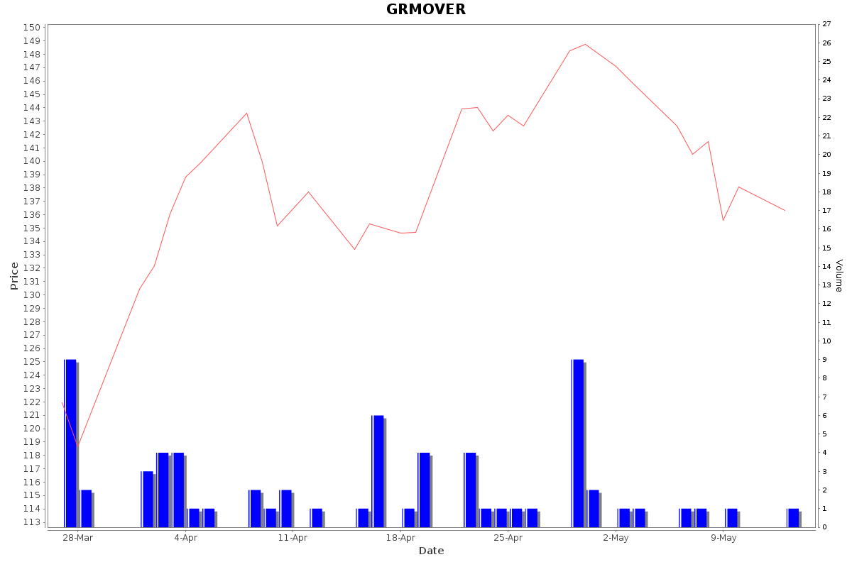 GRMOVER Daily Price Chart NSE Today